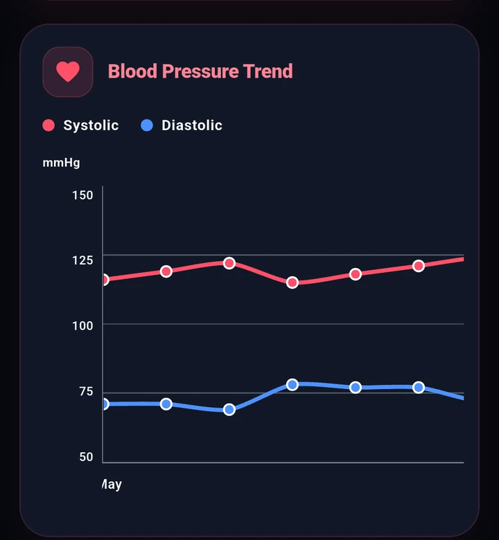 Tutine blood pressure trend