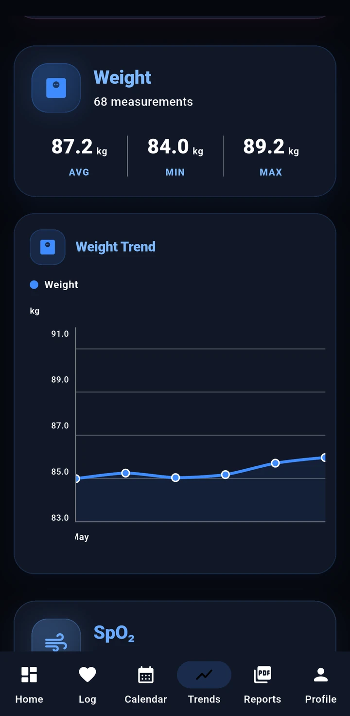 Weight trends